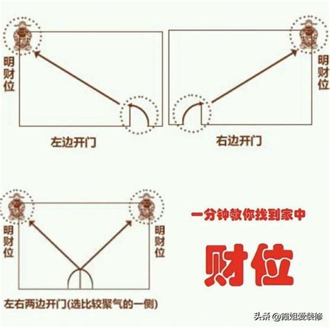 家裡財位在哪|房間財位怎麼找：尋找您家中的財運寶地